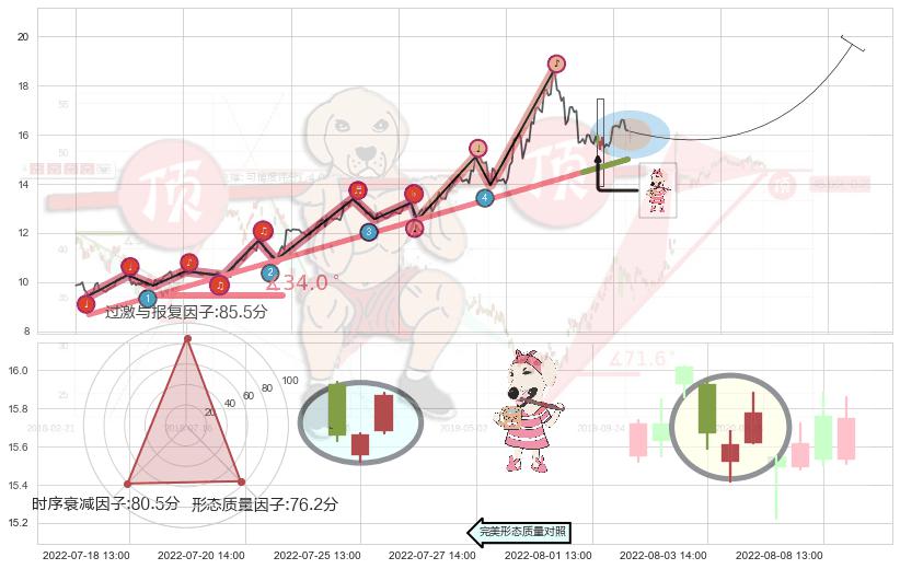 早晨之星（黎明之星） ➕ 趋势线